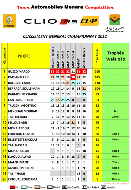 Classement Général "Clio RS Cup" 2012 - Automobiles Menara